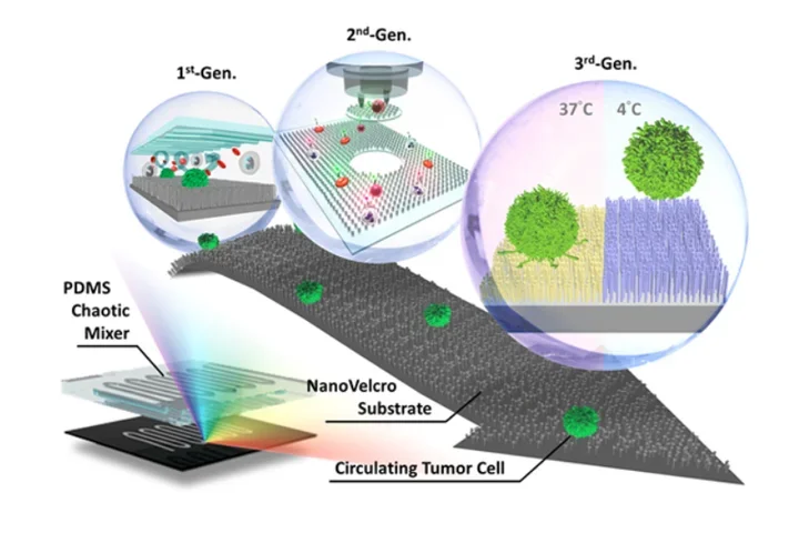 Diagram showing three generations of NanoVelcro substrate technology used to isolate circulating tumor cells (CTCs).